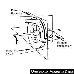 Gyroscope components and gyroscopic precession