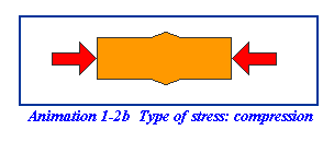 Type of stress: Compression
