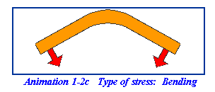 Type of stress: Bending