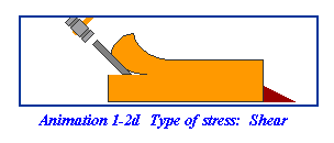 Type of stress: Shear