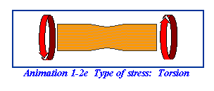 Type of stress: Torsion