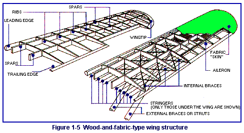 Figure 1-5  Wood-and-fabric-type
 wing structure