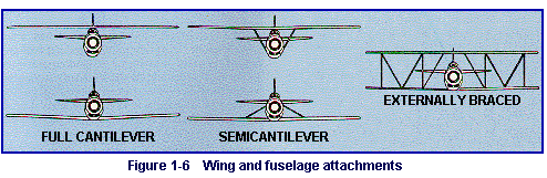 Figure 1-6  Wing and fuselage attachments