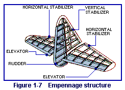 Figure 1-7  Empennage structure
