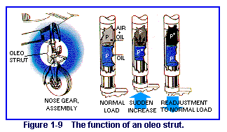 Figure 1-9  The function of an oleo strut.
