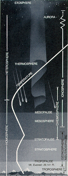 Figure 2-0  Atmospheric regions of temprature
