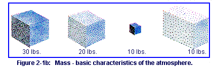 Figure 2-1b:   Masst - basic characteristics of the atmosphere.