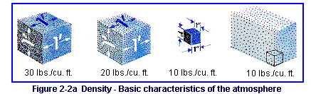 Figure 2-2a:   Density - basic characteristics of the atmosphere.