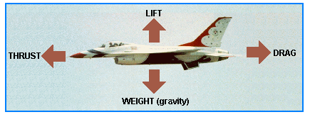 Figure 4-0: Four forces of flight in balance.