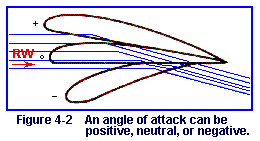 Figure 4-2   An angle of attack can be positive, netural, or negative.