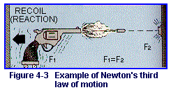 Figure 4-3  Example of Newton's third law of motion.