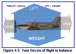 Figure 4-5   Four forces of flight in balance.