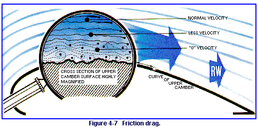 Figure 4-7   Friction drag.