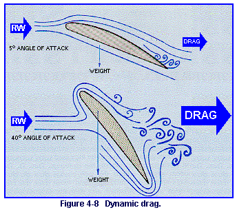 Figure 4-8   Dynamic drag.