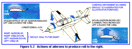 Figure 5-2  Action of ailerons to produce roll to the right.