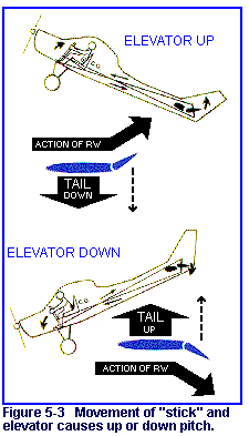 Figure 5-3  Movement of 'stick' and elevator causes up or down pitch.