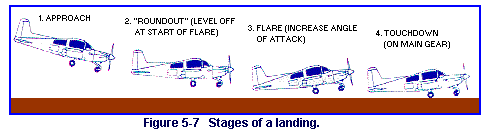 Figure 5-7   Stages of a landing.