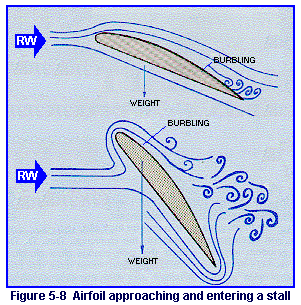 Figure 5-8  Airfoil approaching and entering a stall.
