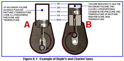 Figure 6-1  Example of Boyle's and Charles' laws.