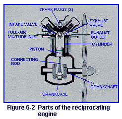 Figure 6-2  Parts of the reciprocating engine.