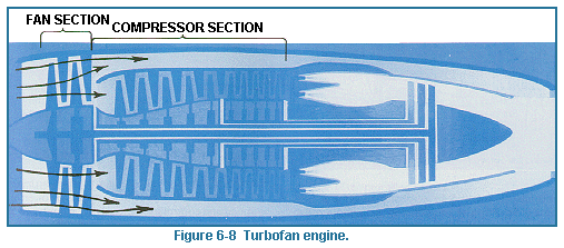 Figure 6-8   Turbofan engine.