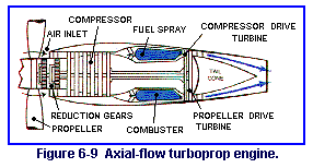 Figure 6-9  Axial-flow turboprop engine.