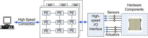 Hardware-in-the-loop simulation