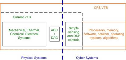 The VTB for Cyber-Phyical System Co-simulation